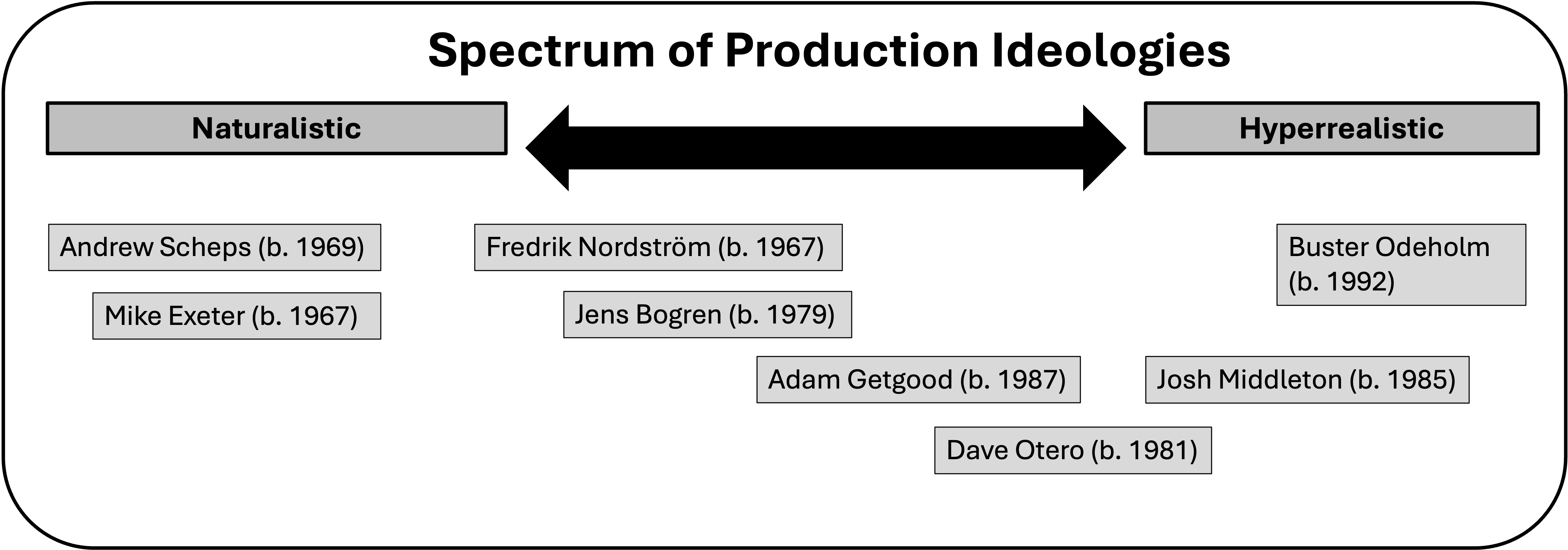 Spectrum of production philosophies from naturalistic to hyperreal