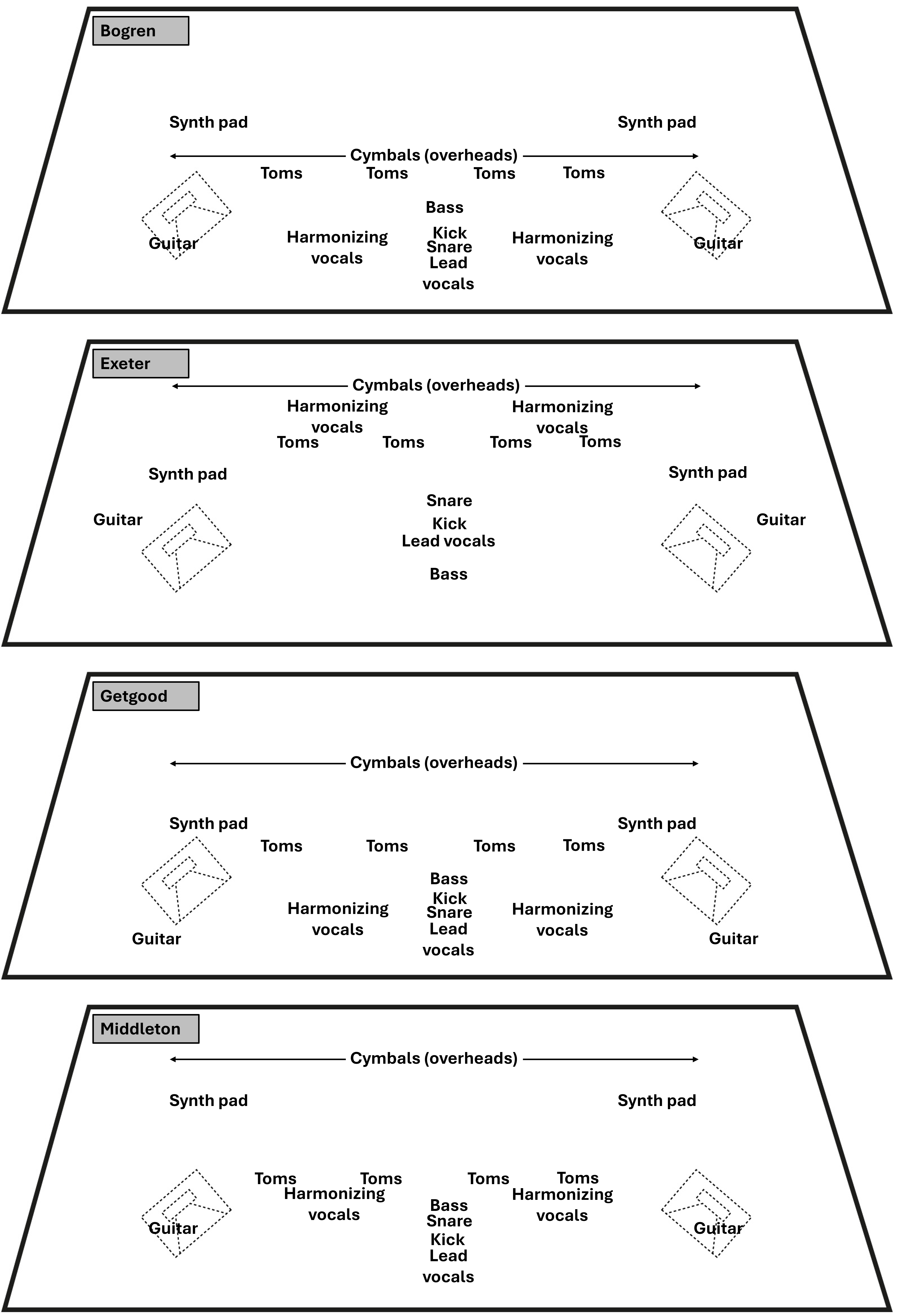 Soundstage visualization of the mixes of Bogren, Exeter, Getgood, and Middleton