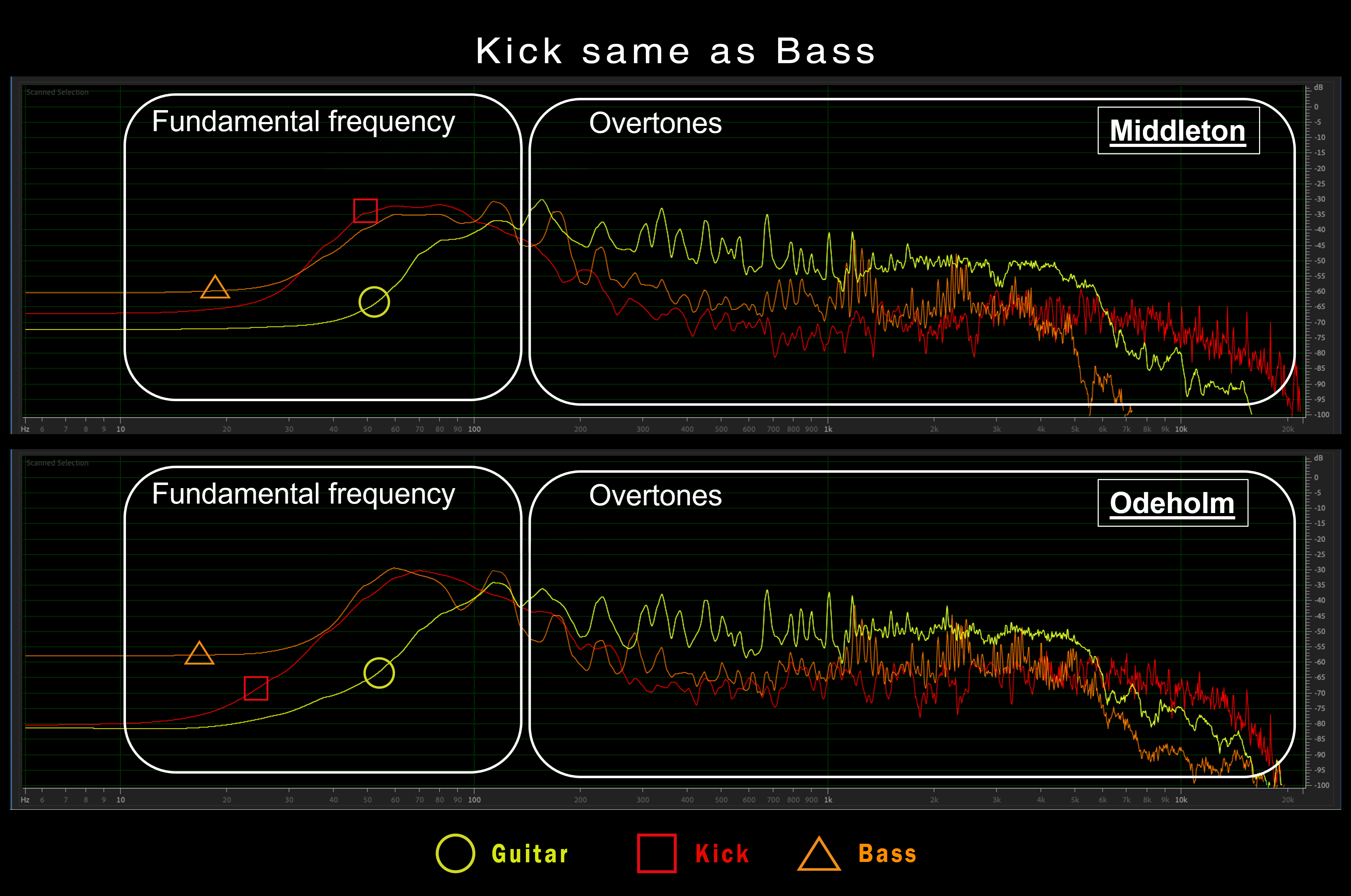 Overlapping frequencies reflective of the meta-instrument concept in the mixes of Josh Middleton and Buster Odeholm