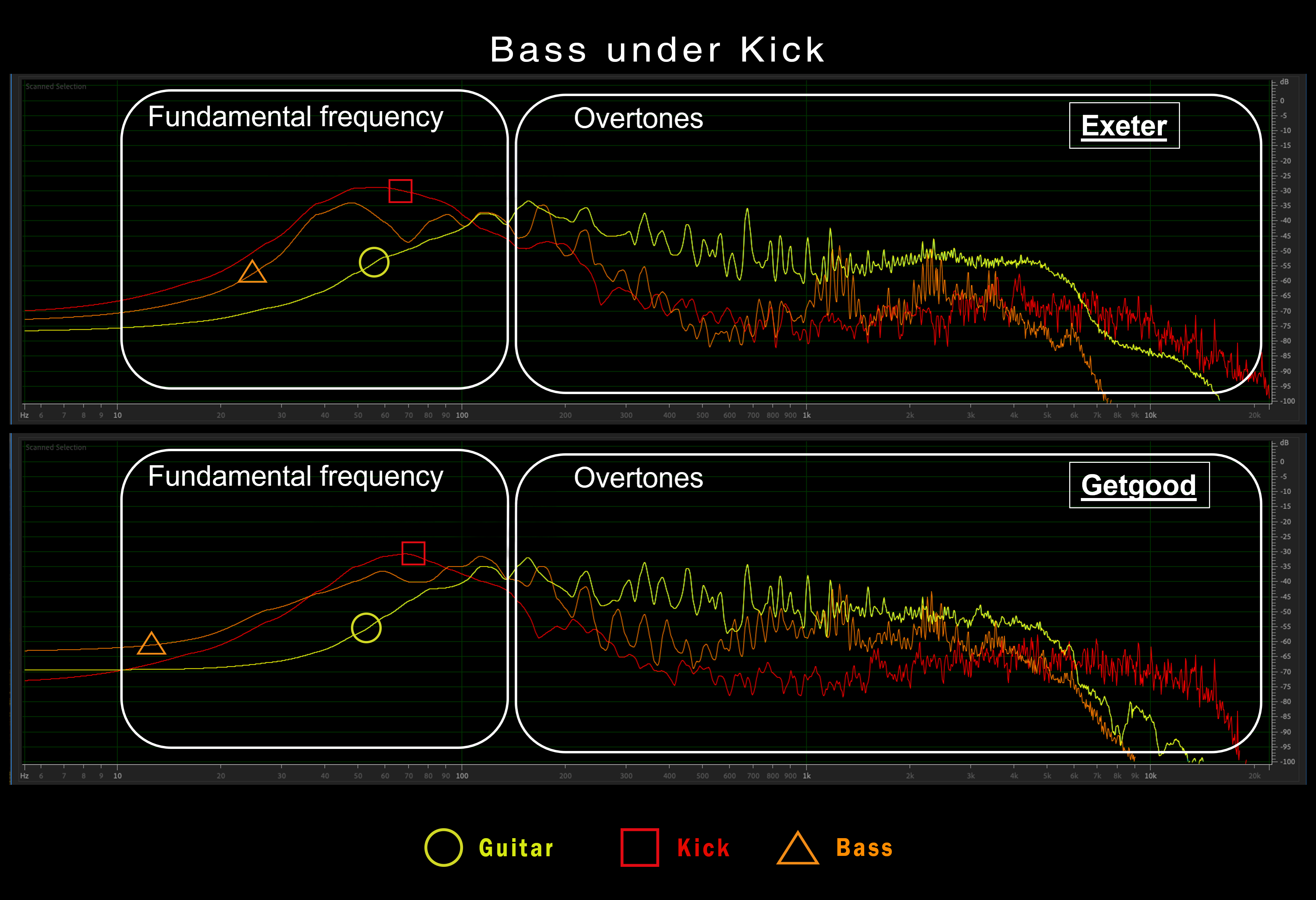 Positioning bass under the kick in the mixes of Mike Exeter and Adam Getgood