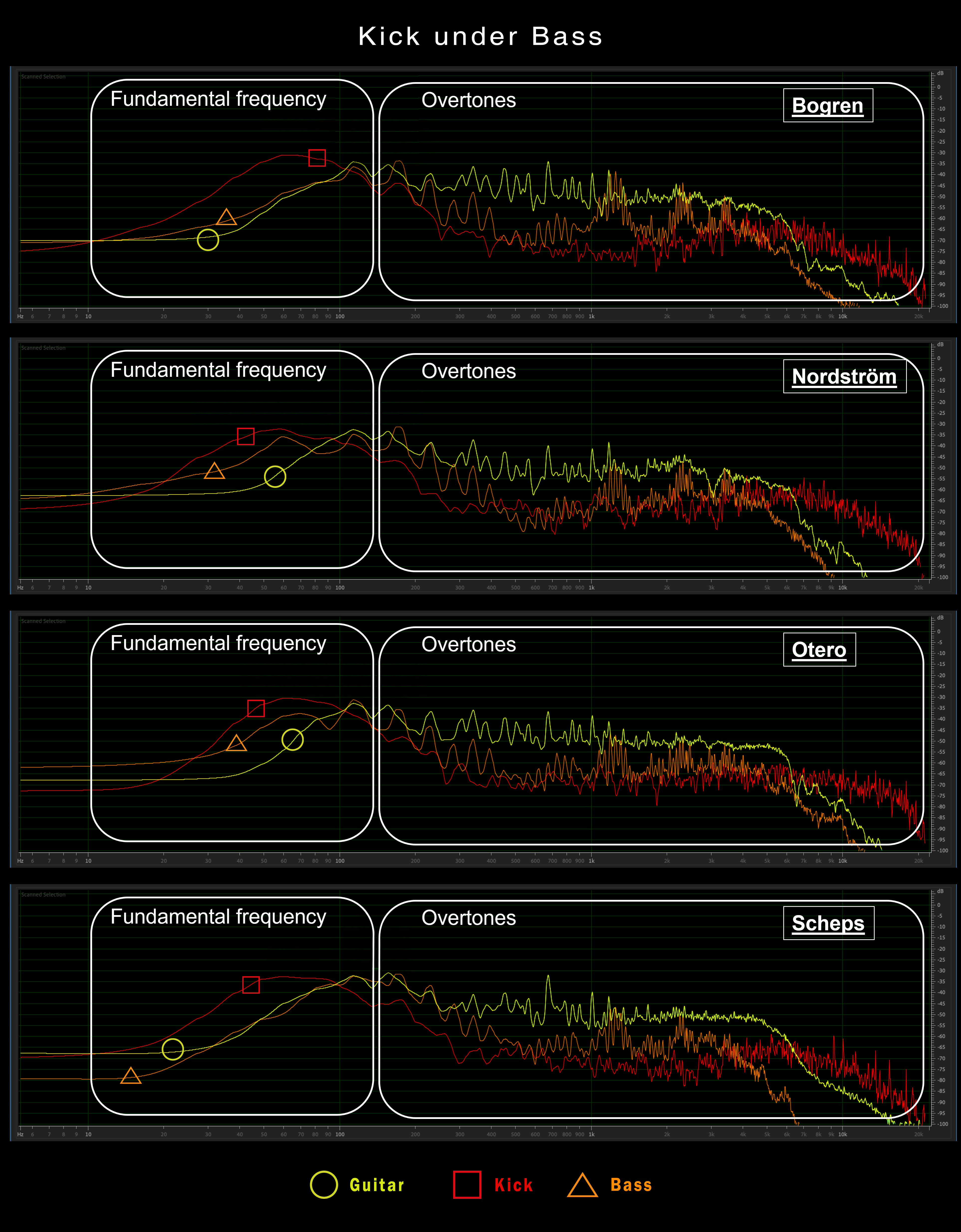 Placement of kick under bass, which is most common in contemporary productions