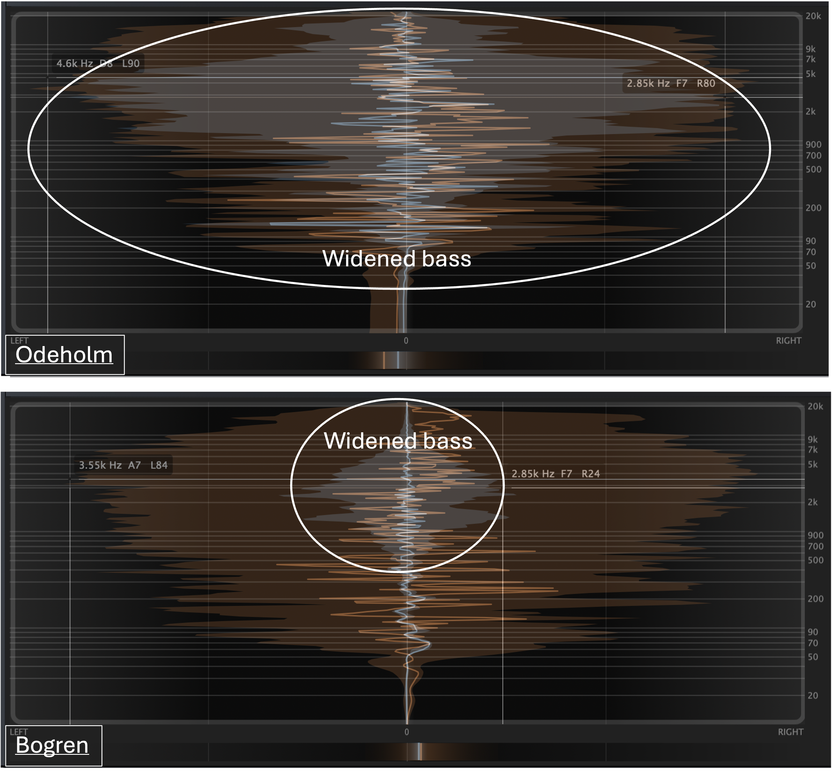 Widened stereo bass in the mixes of Buster Odeholm and Jens Bogren